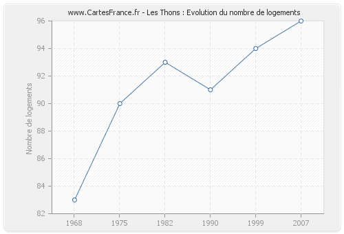 Les Thons : Evolution du nombre de logements